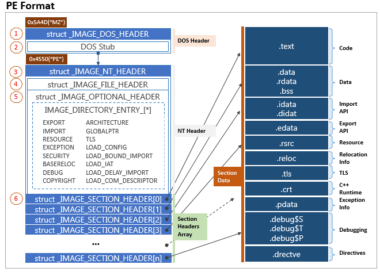Mastering PE Structure for Malware Analysis: A Layman's Guide